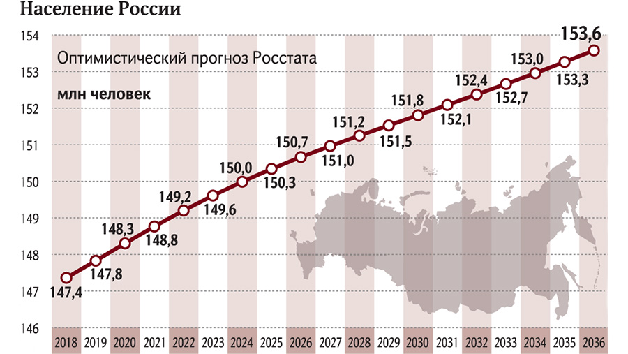 Сколько миллионов население россии 2018 Сколько миллионов население россии 2018