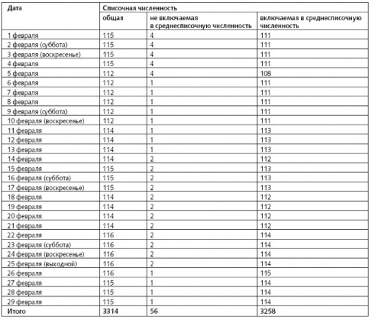 Как считать среднесписочную численность работников