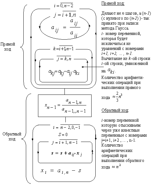 алгоритм решения методом Гаусса