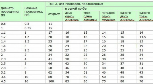 Определение сечения по диаметру