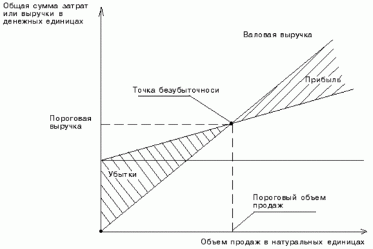 Как определить порог рентабельности