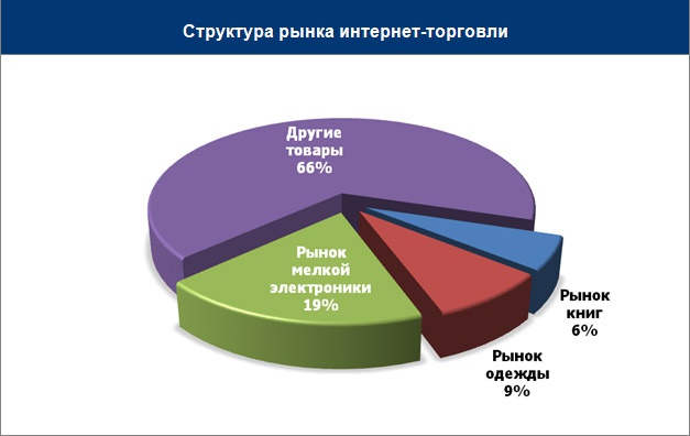 Структура рынка интернет-торговли