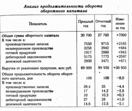 Анализ продолжительности оборота оборотного капитала