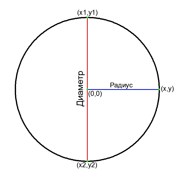 Окружность 1 радиус 1 см. Диаметр. Диаметр окружности 30 мм. Выкройка круга. Диаметр круга в мм.