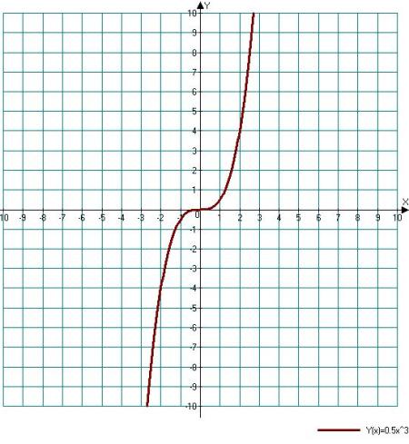 X 5 в 5 степени функции. График кубической функции. Кубическая функция. Кубическая парабола график. Кубическая парабола на миллиметровке.