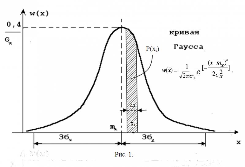 Диаграмма гаусса онлайн