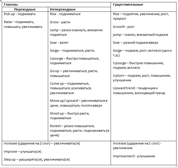 Слова для описания диаграмм