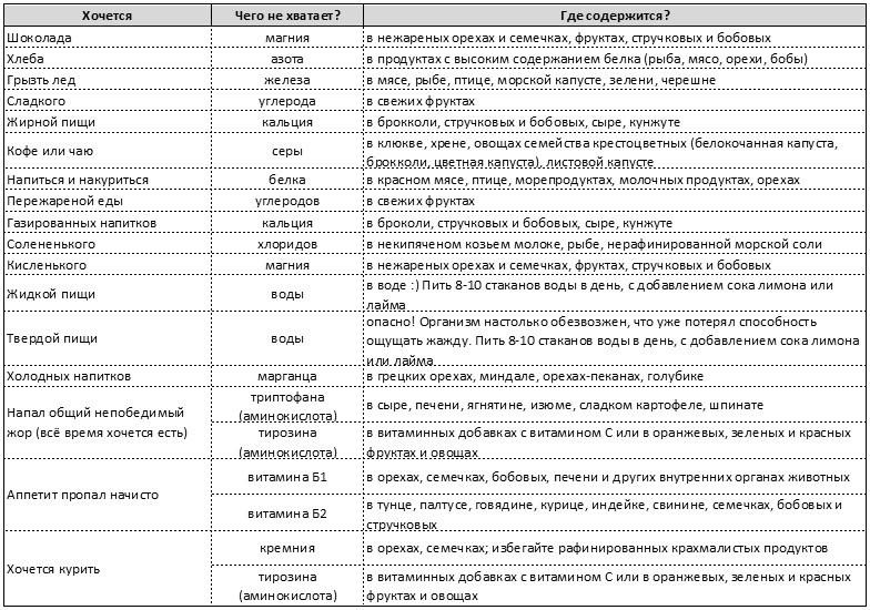 каких не хватает витаминов