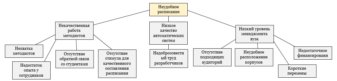 Схема дерево проблем