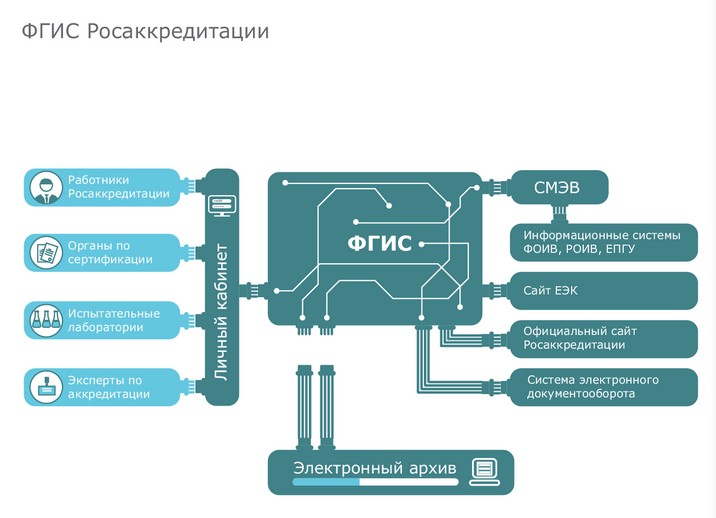 ФГИС Росаккредитации