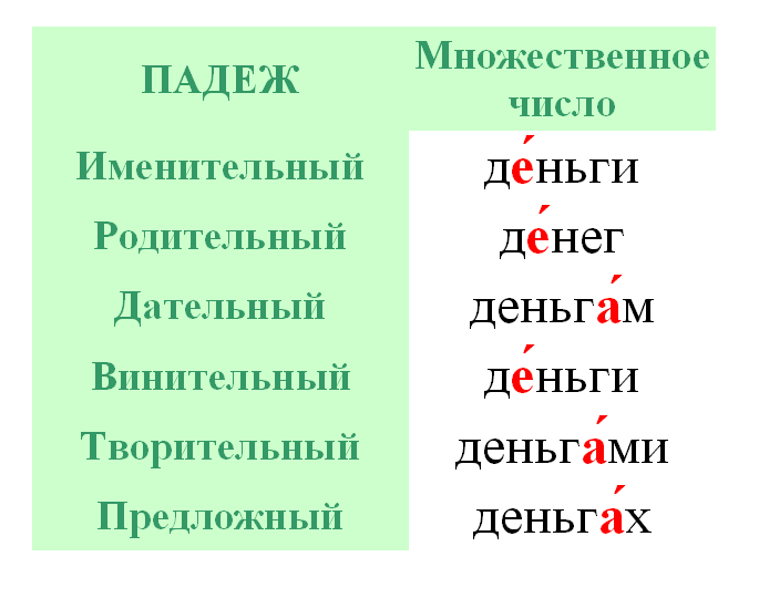 Деньги - ударение при склонении