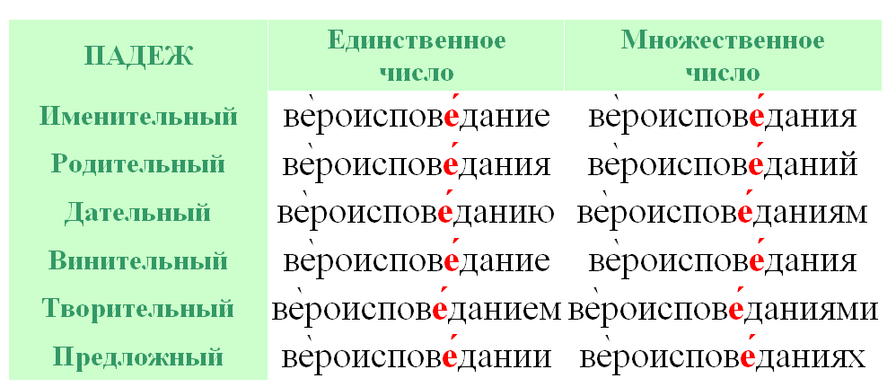 Вероисповедание - ударение и склонение