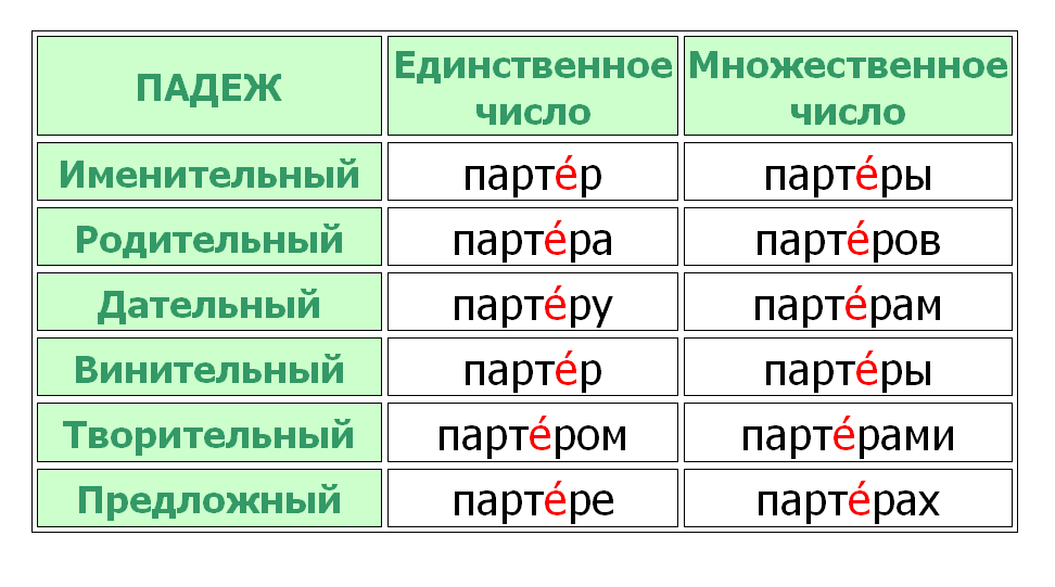 Партер - правильное ударение и склонение