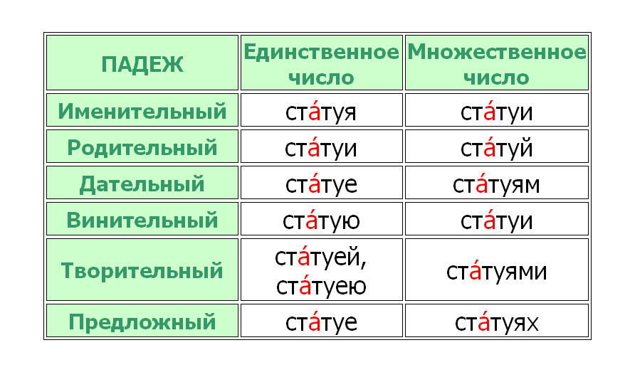 статуя - ударение и склонение