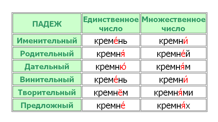 Кремень - правильное ударение и склонение слова