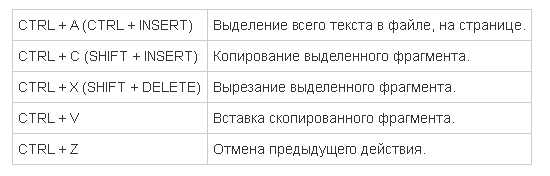 Как вставить с помощью клавиатуры. Как на ноутбуке вставить скопированный текст без мышки. Как на клавиатуре Копировать и вставить текст без мышки. Как вставить текст на ноутбуке без мышки. Как Копировать текст на клавиатуре без мышки.