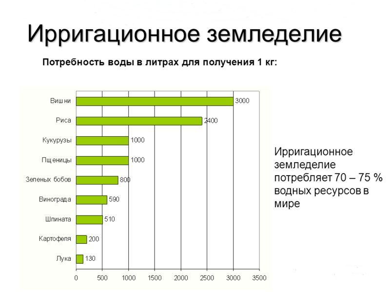 Что такое ирригационное земледелие. Смотреть фото Что такое ирригационное земледелие. Смотреть картинку Что такое ирригационное земледелие. Картинка про Что такое ирригационное земледелие. Фото Что такое ирригационное земледелие