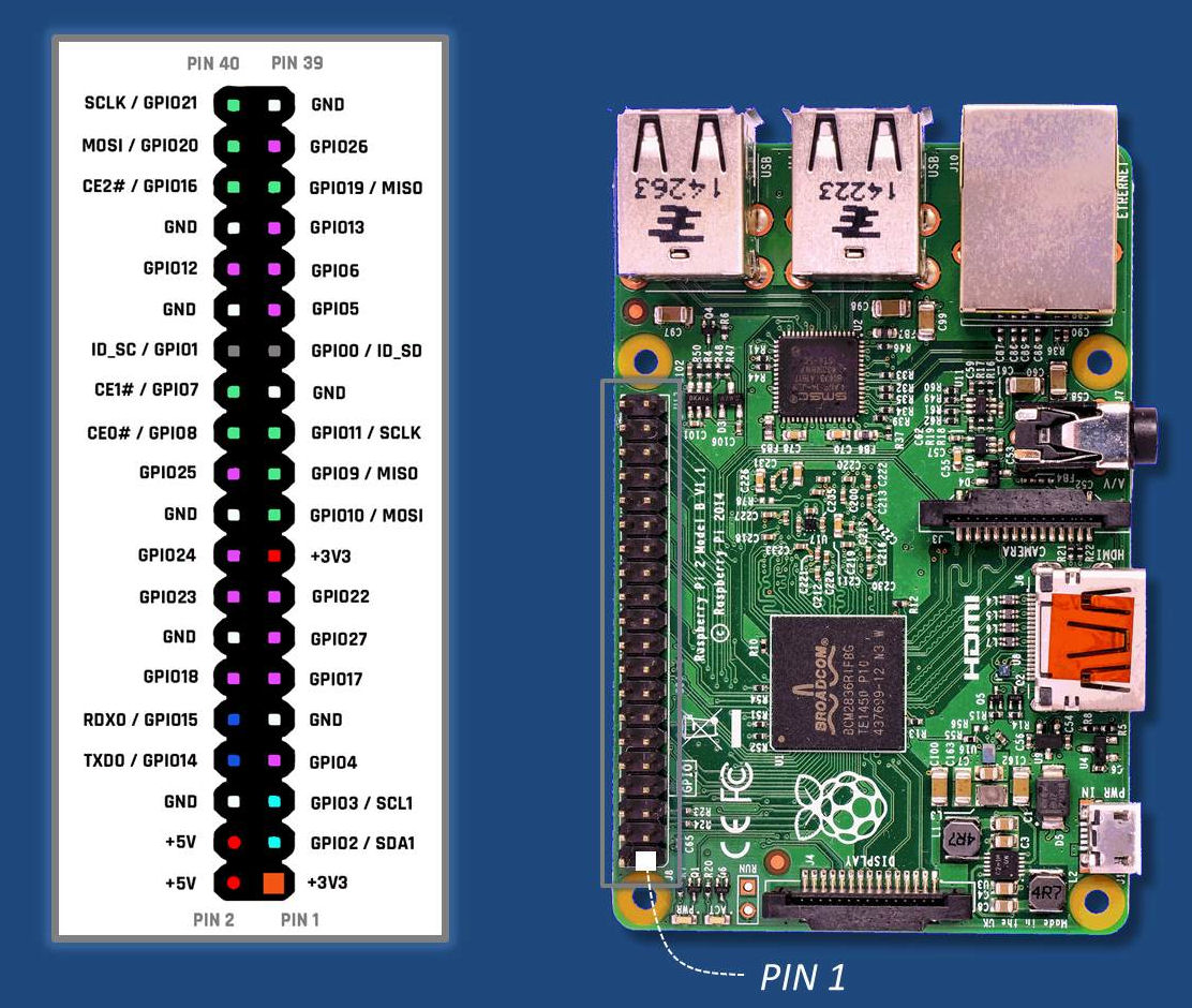 Слева: чертеж выводов Raspberry Pi GPIO, справа: Raspberry Pi 2 model B
