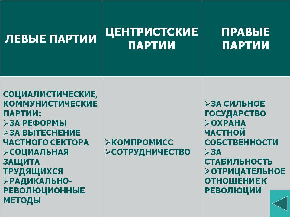 Схема левые и правые идеологии