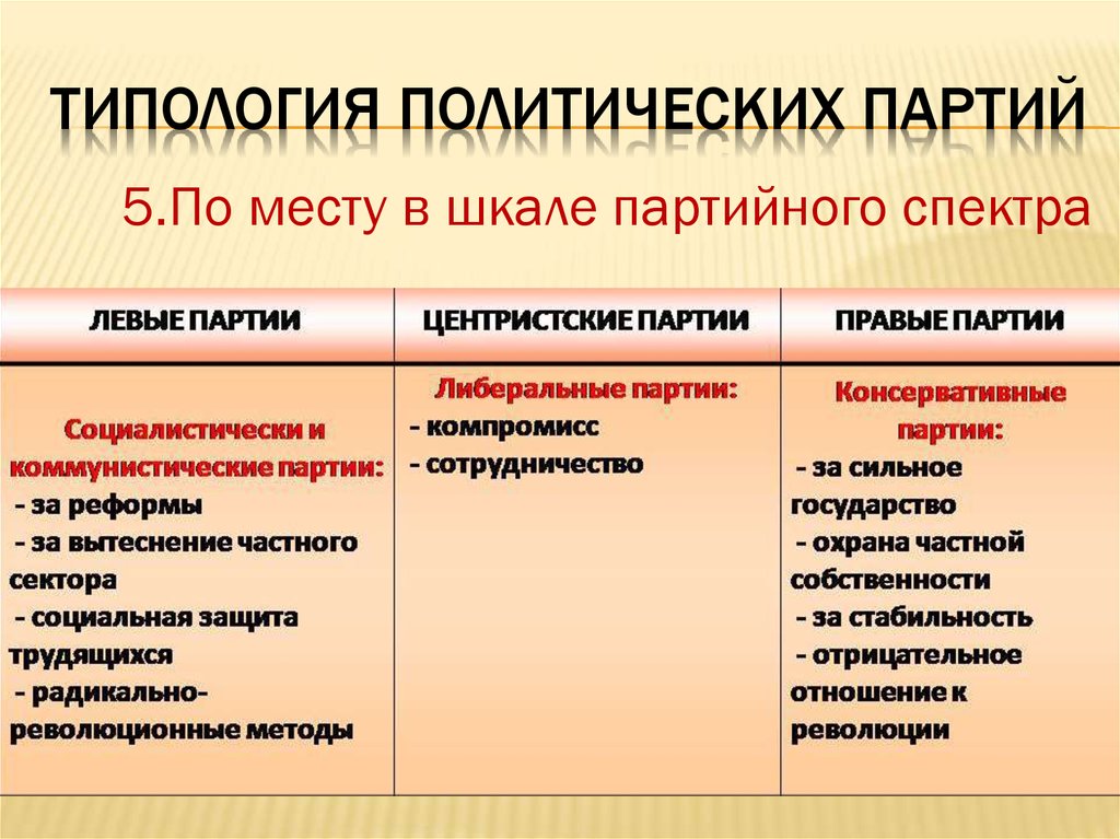 Отличие центра. Политические партии левые правые и центристы таблица. Правые и левые партии. Левые партии. Левые политические партии.