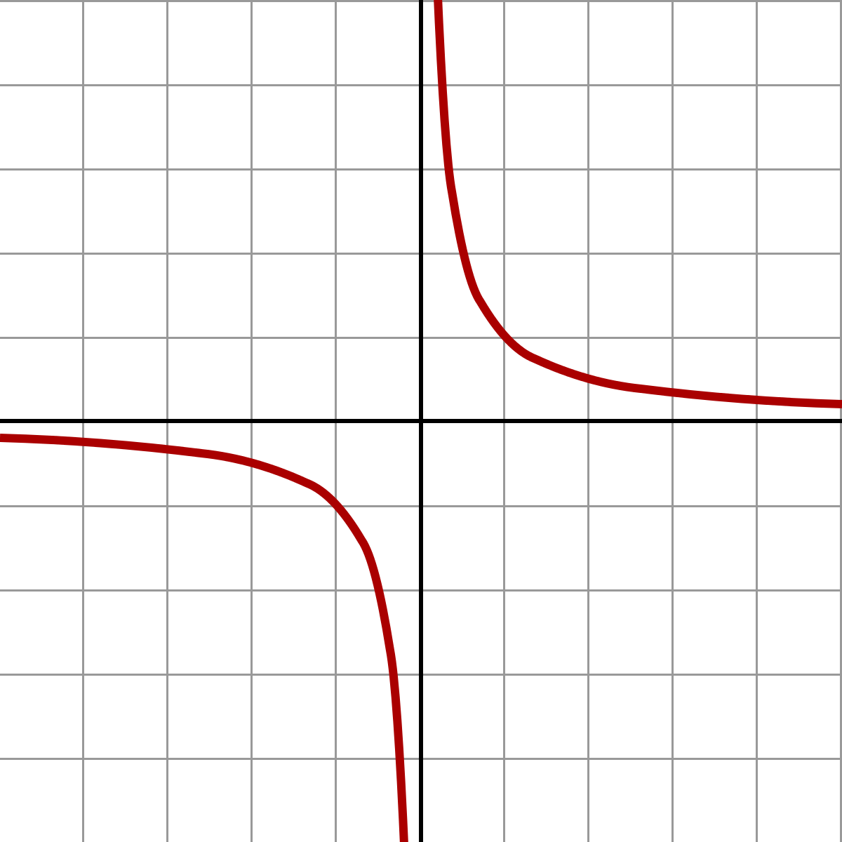 График 1. Гипербола y 1/x. График функции y 1/x Гипербола. График функции y 2/x2 Гипербола. Функция y -2/x+1 Гипербола.