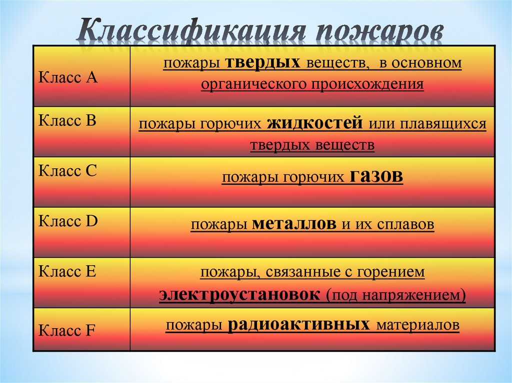 Классы и их виды. Классификация пожаров. Виды пожаров и их классификация. Градация пожаров. Классификация зон пожара.