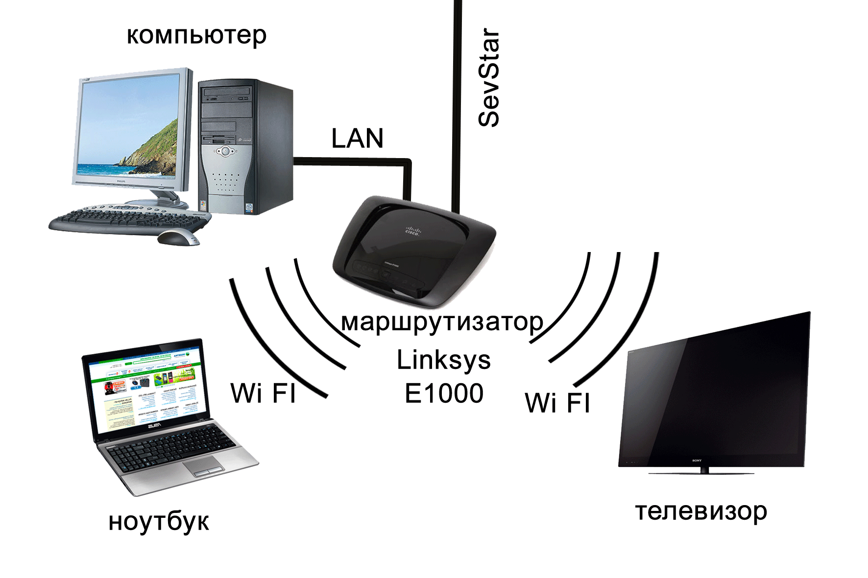 Как соединить телевизором с wifi. Как подключить вай фай роутер к телевизору через шнур. Как подключить ПК К WIFI роутеру. Как подключить телевизор с вай фаем к компьютеру. Как подключить ноутбук к ТВ по Wi-Fi.