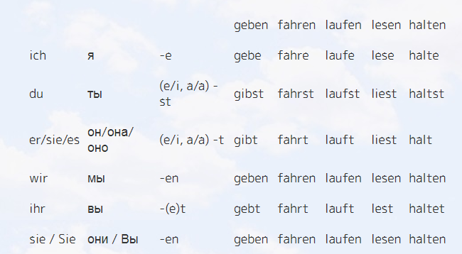 Склонение глагол в немецком языке