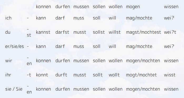Sollen спряжение. Спряжение модальных глаголов в немецком языке dürfen. Спряжение глагола durfen в немецком языке. Спряжение глагола Mussen в немецком языке. Спряжение модального глагола durfen в немецком языке.