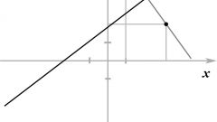 How to find the point symmetric with respect to the line