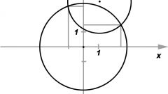 How to find the point of intersection of the circles