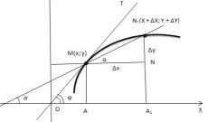 How to find the equation of the tangent to the graph of the function