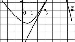 How to find the slope of the tangent