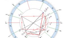 How to read a Natal chart