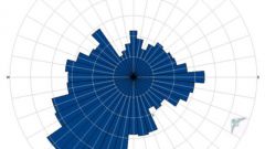 How to build a wind rose