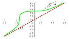 How to find oblique asymptote