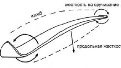 Что такое торсионная жесткость?