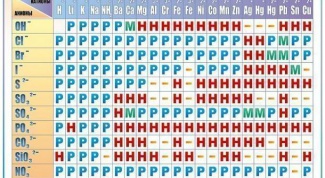 Как составить формулу вещества