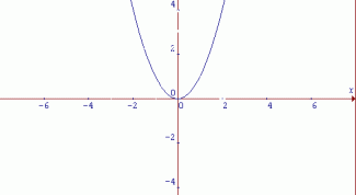 How to write the equation of a parabola