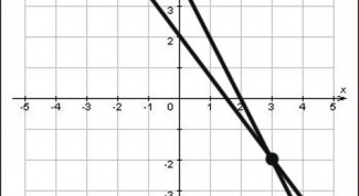 Как вычислить точки пересечения прямых