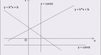 Как построить график линейной функции