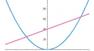 Как начертить параболу