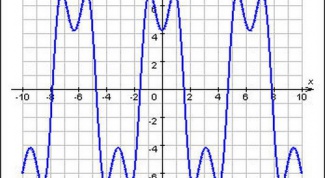 How to find the smallest positive period of the function