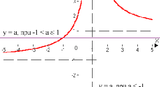 Как найти вертикальную асимптоту