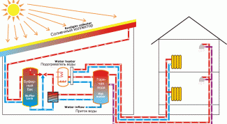 Как сделать солнечный коллектор