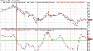 Как настроить macd