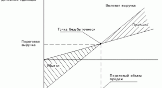 How to determine the threshold of profitability