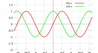 How to determine periodicity of functions