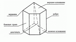 How to find the perimeter of the prism