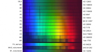Что такое спектр света